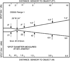 OS550 Range 1: Sensor to Object